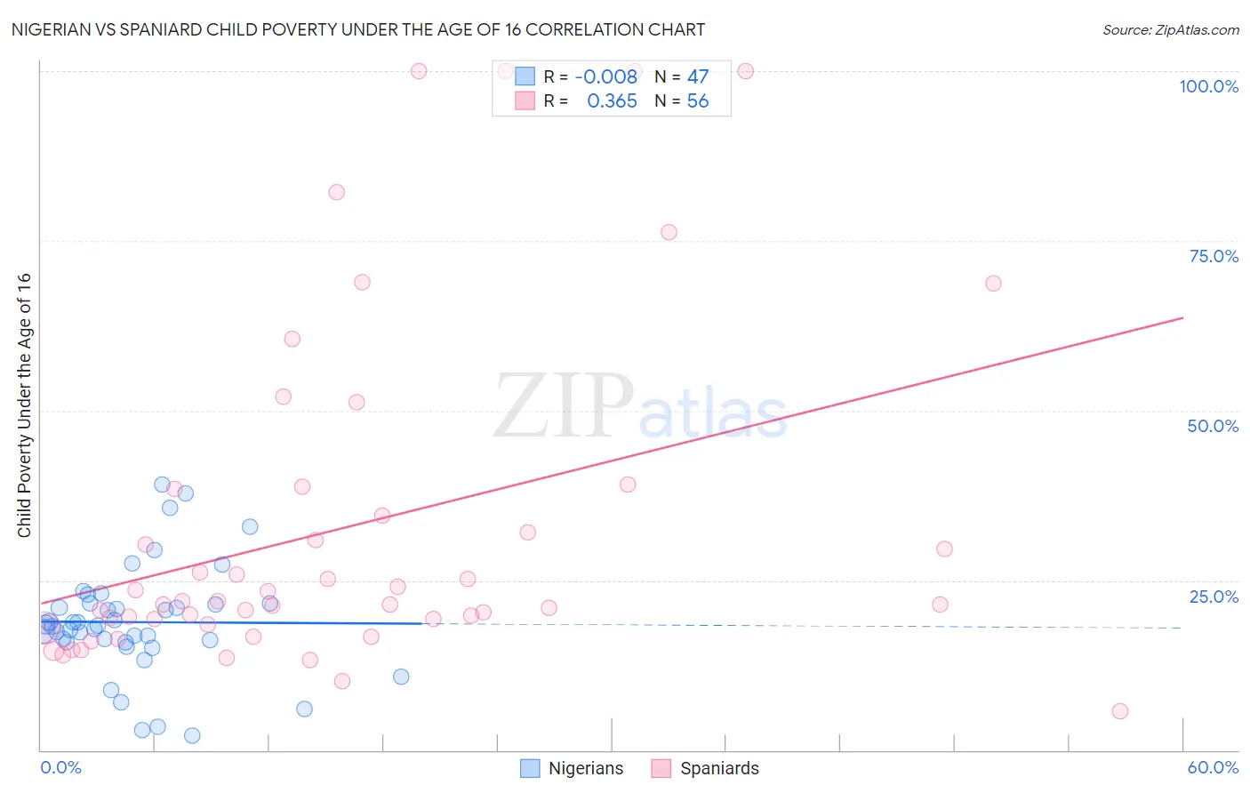 Nigerian vs Spaniard Child Poverty Under the Age of 16