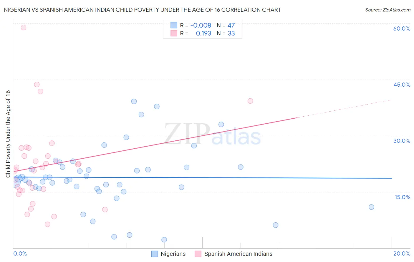 Nigerian vs Spanish American Indian Child Poverty Under the Age of 16