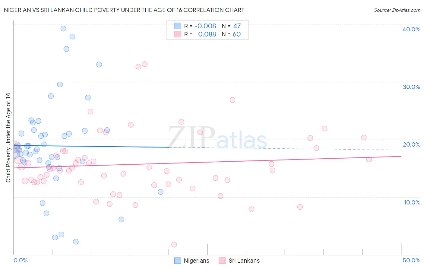 Nigerian vs Sri Lankan Child Poverty Under the Age of 16