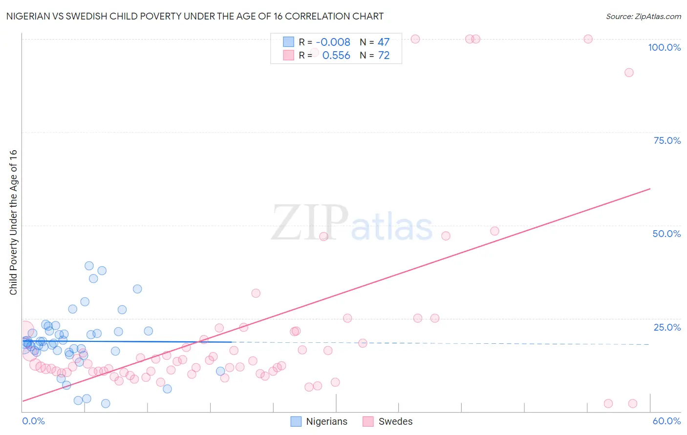 Nigerian vs Swedish Child Poverty Under the Age of 16