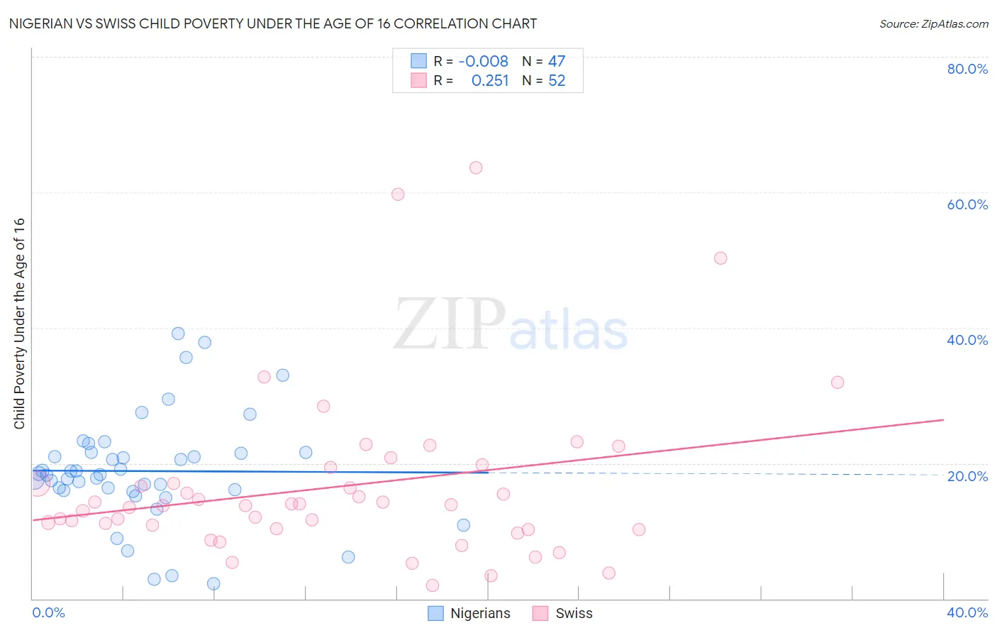 Nigerian vs Swiss Child Poverty Under the Age of 16