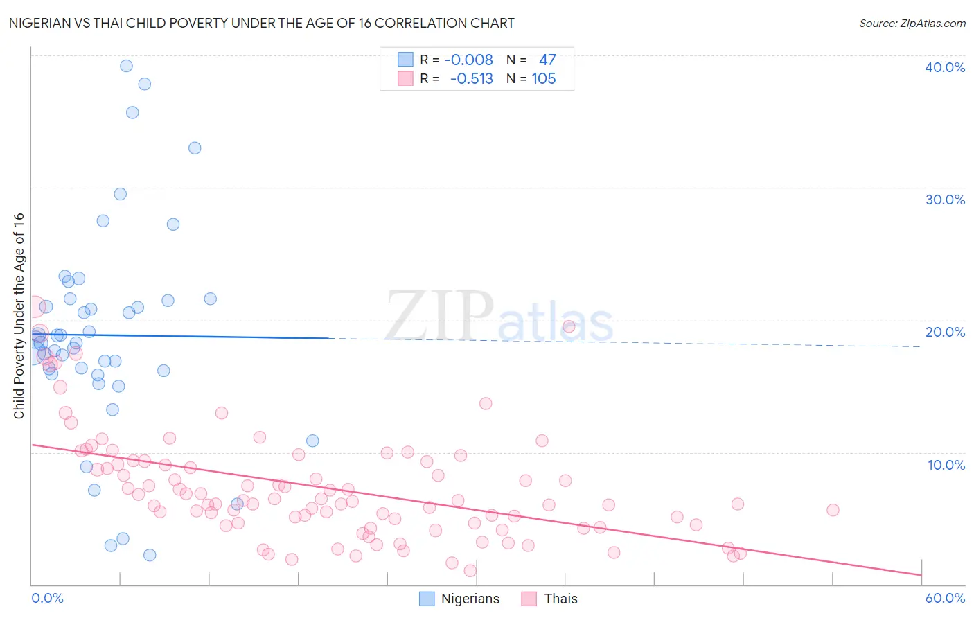 Nigerian vs Thai Child Poverty Under the Age of 16
