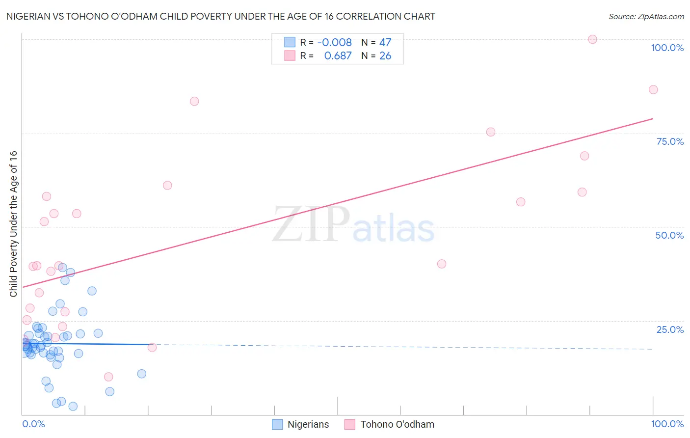 Nigerian vs Tohono O'odham Child Poverty Under the Age of 16