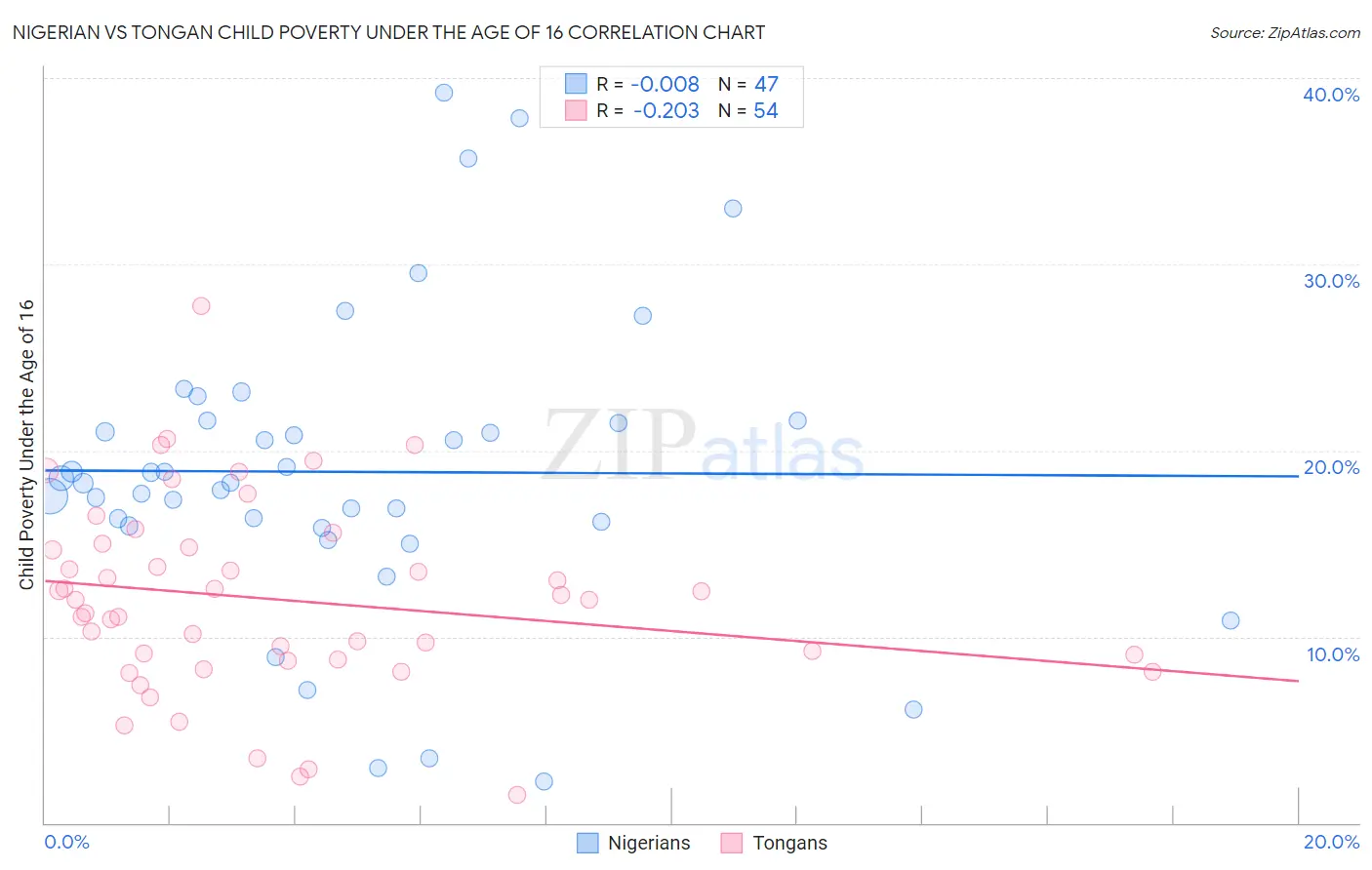 Nigerian vs Tongan Child Poverty Under the Age of 16