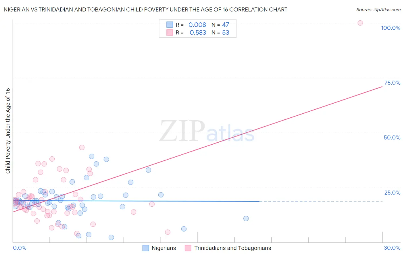 Nigerian vs Trinidadian and Tobagonian Child Poverty Under the Age of 16