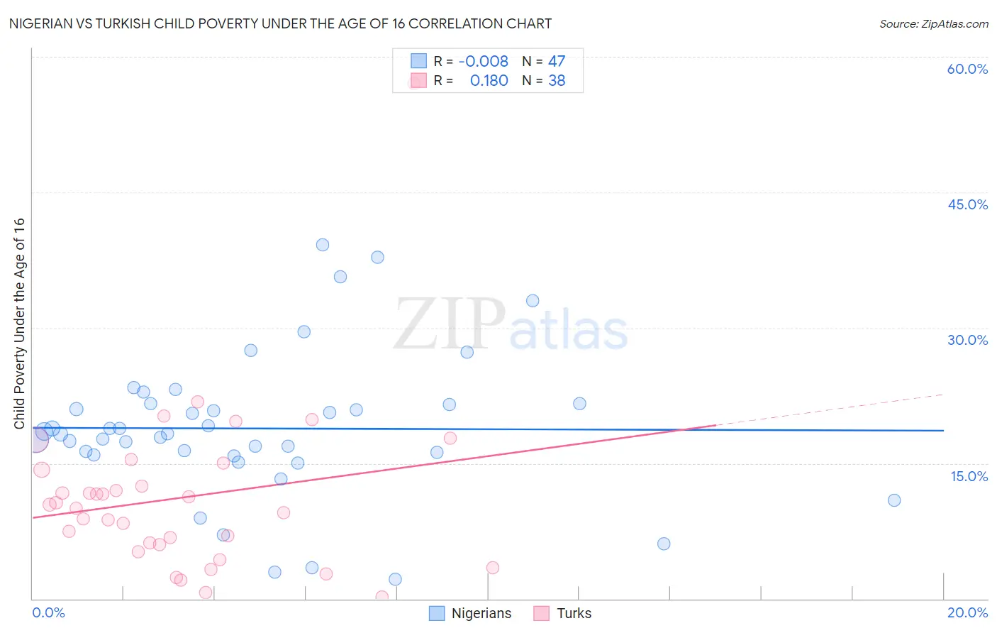 Nigerian vs Turkish Child Poverty Under the Age of 16