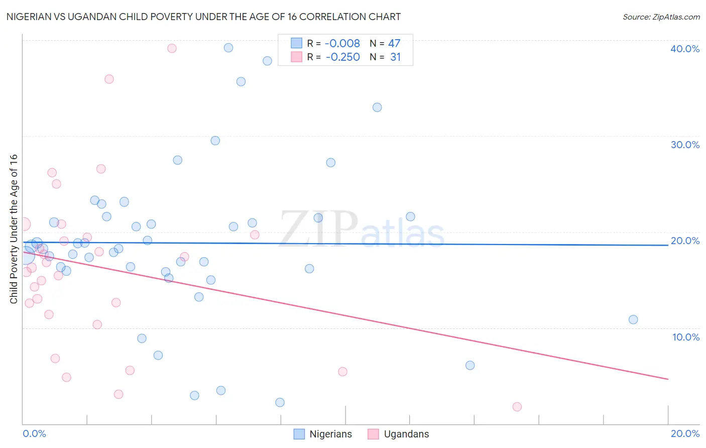 Nigerian vs Ugandan Child Poverty Under the Age of 16