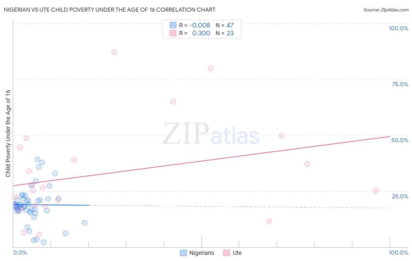 Nigerian vs Ute Child Poverty Under the Age of 16