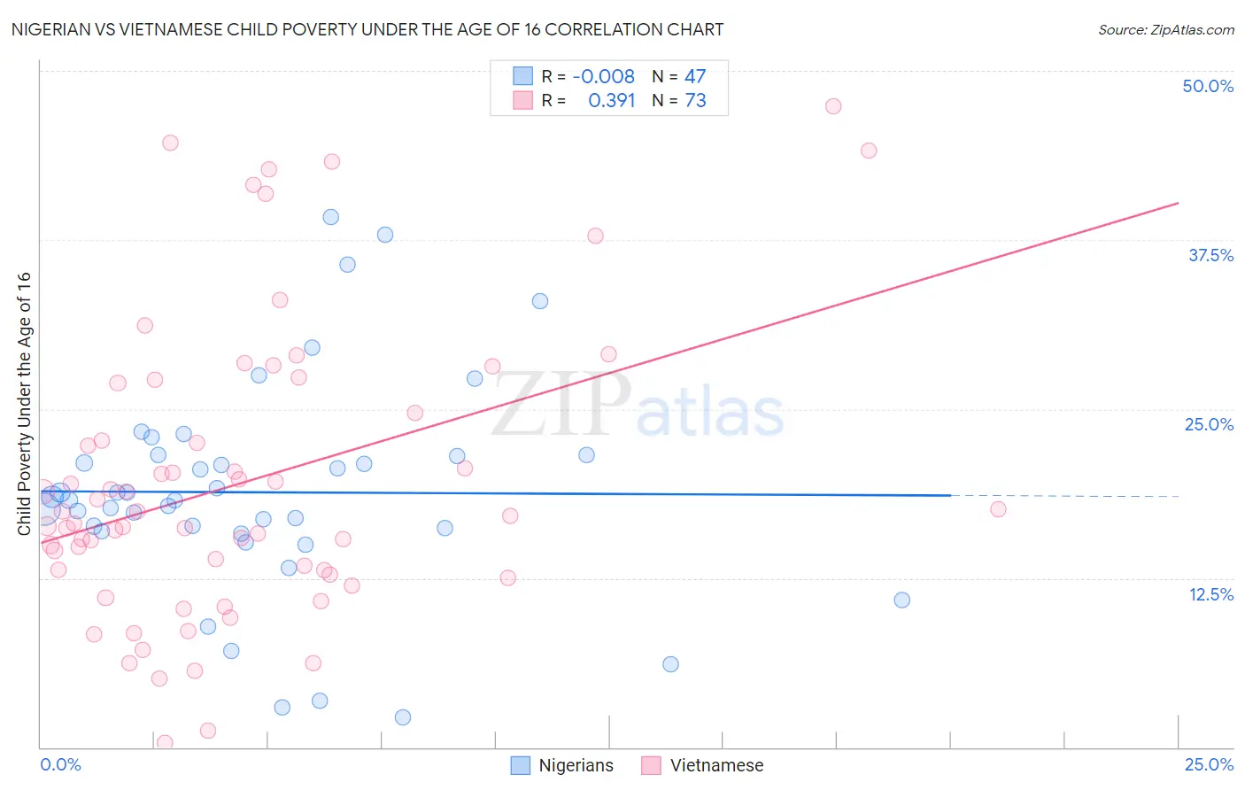 Nigerian vs Vietnamese Child Poverty Under the Age of 16