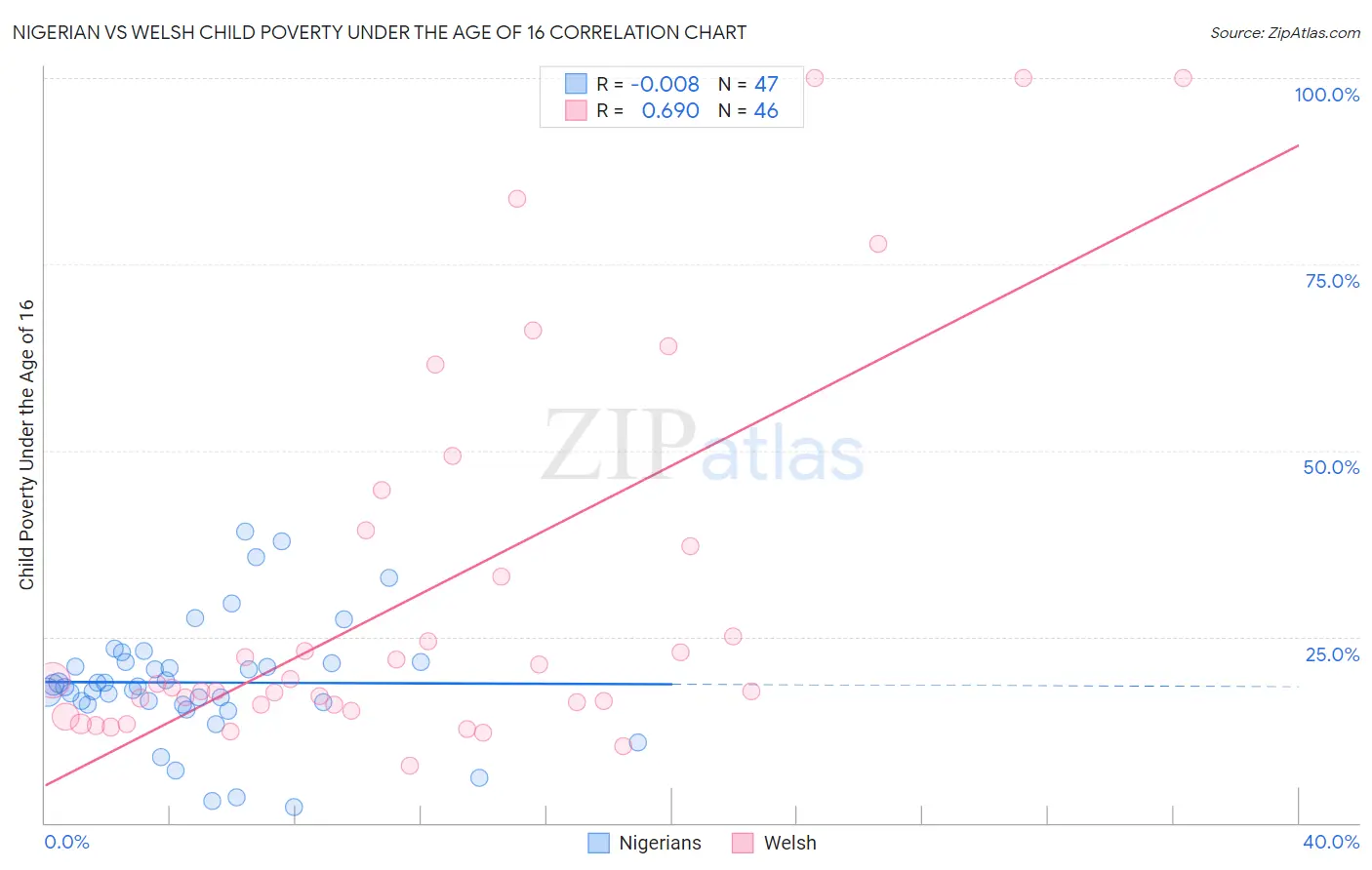 Nigerian vs Welsh Child Poverty Under the Age of 16
