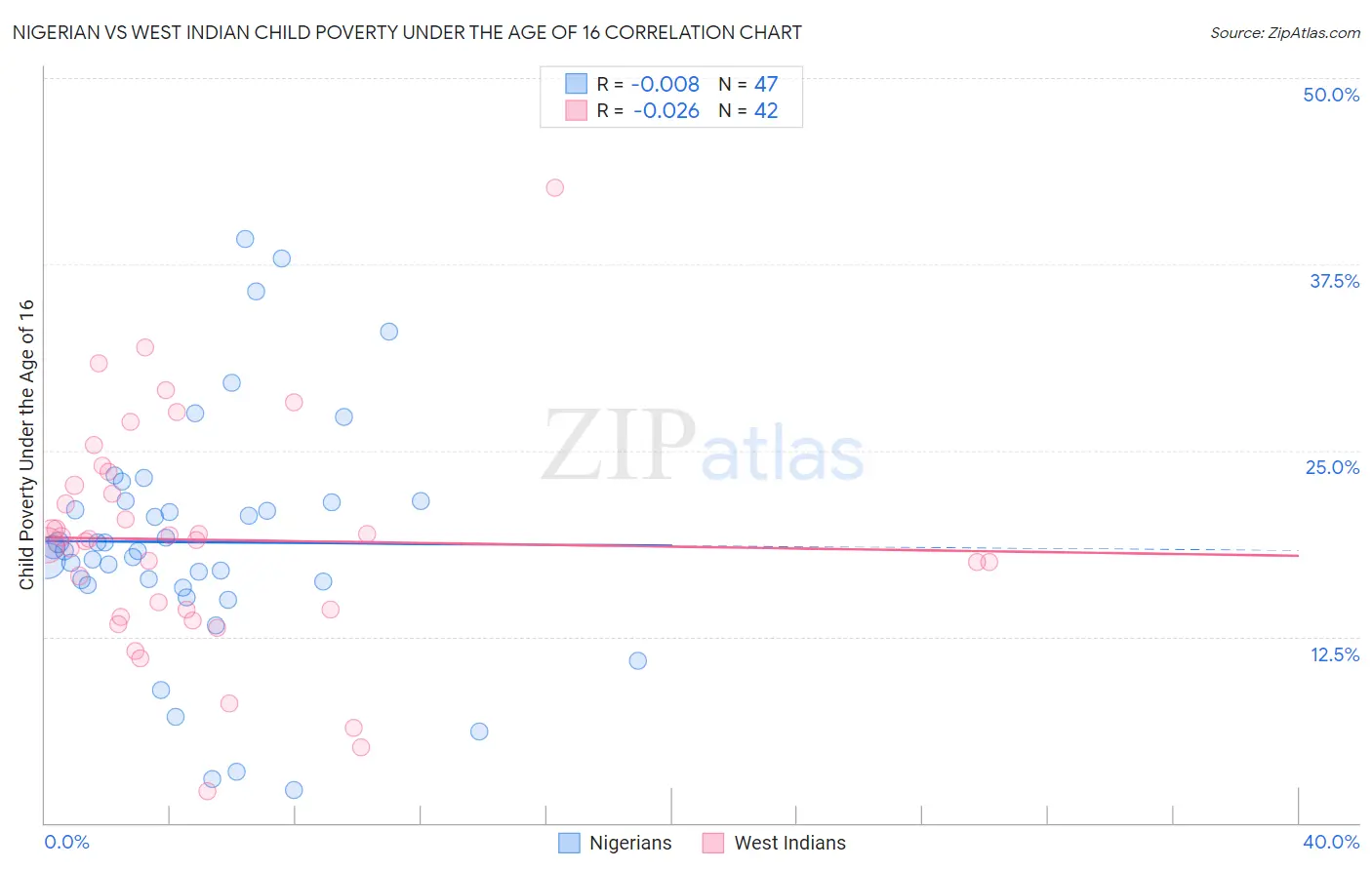 Nigerian vs West Indian Child Poverty Under the Age of 16