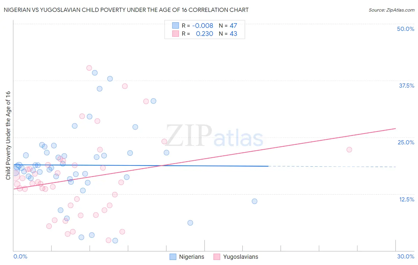 Nigerian vs Yugoslavian Child Poverty Under the Age of 16