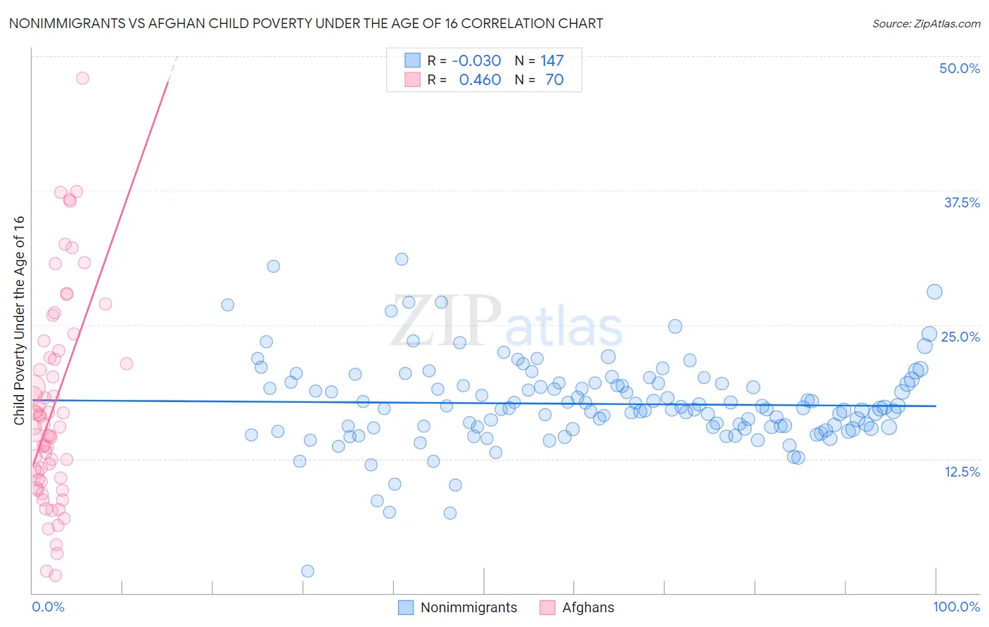 Nonimmigrants vs Afghan Child Poverty Under the Age of 16