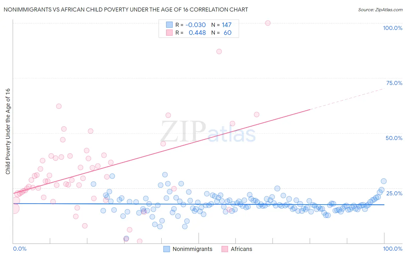 Nonimmigrants vs African Child Poverty Under the Age of 16