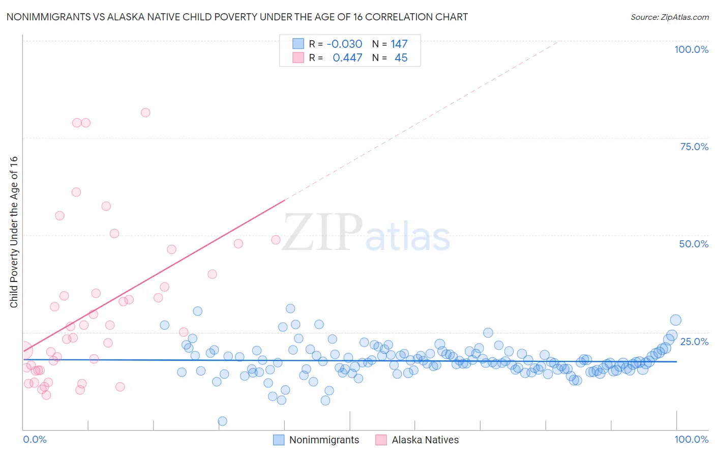 Nonimmigrants vs Alaska Native Child Poverty Under the Age of 16