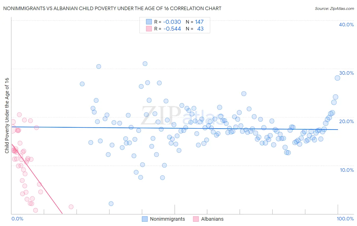 Nonimmigrants vs Albanian Child Poverty Under the Age of 16