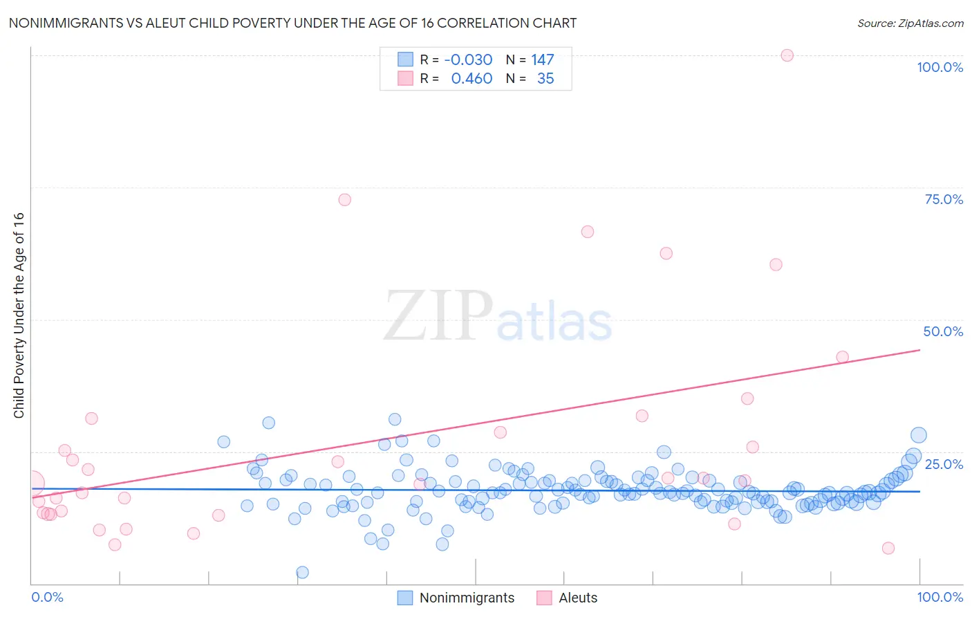 Nonimmigrants vs Aleut Child Poverty Under the Age of 16