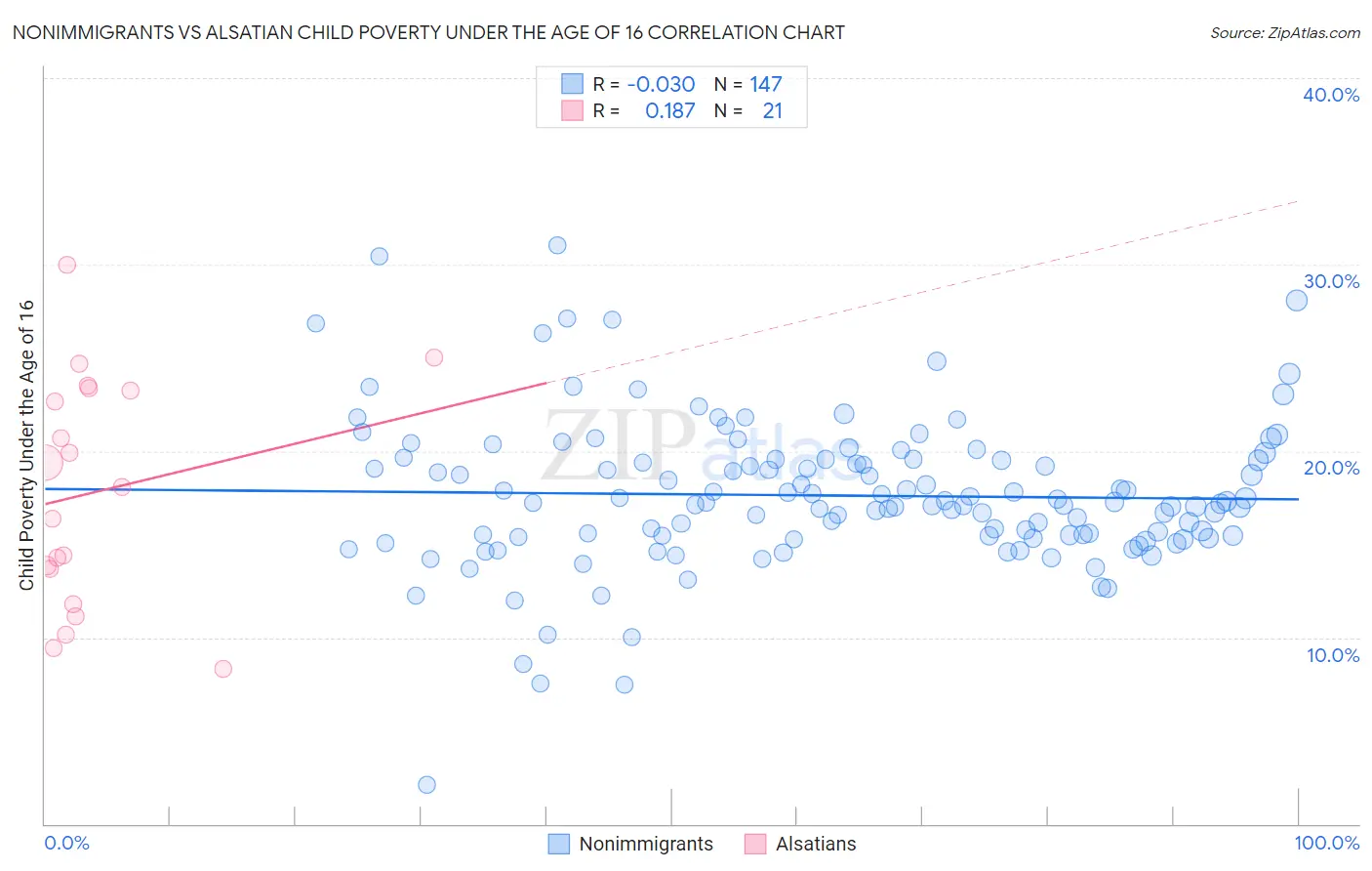 Nonimmigrants vs Alsatian Child Poverty Under the Age of 16