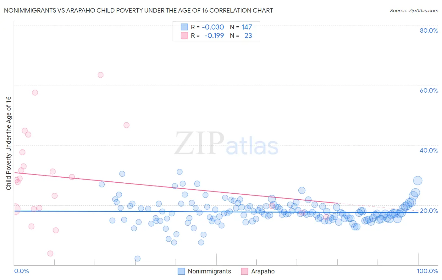 Nonimmigrants vs Arapaho Child Poverty Under the Age of 16