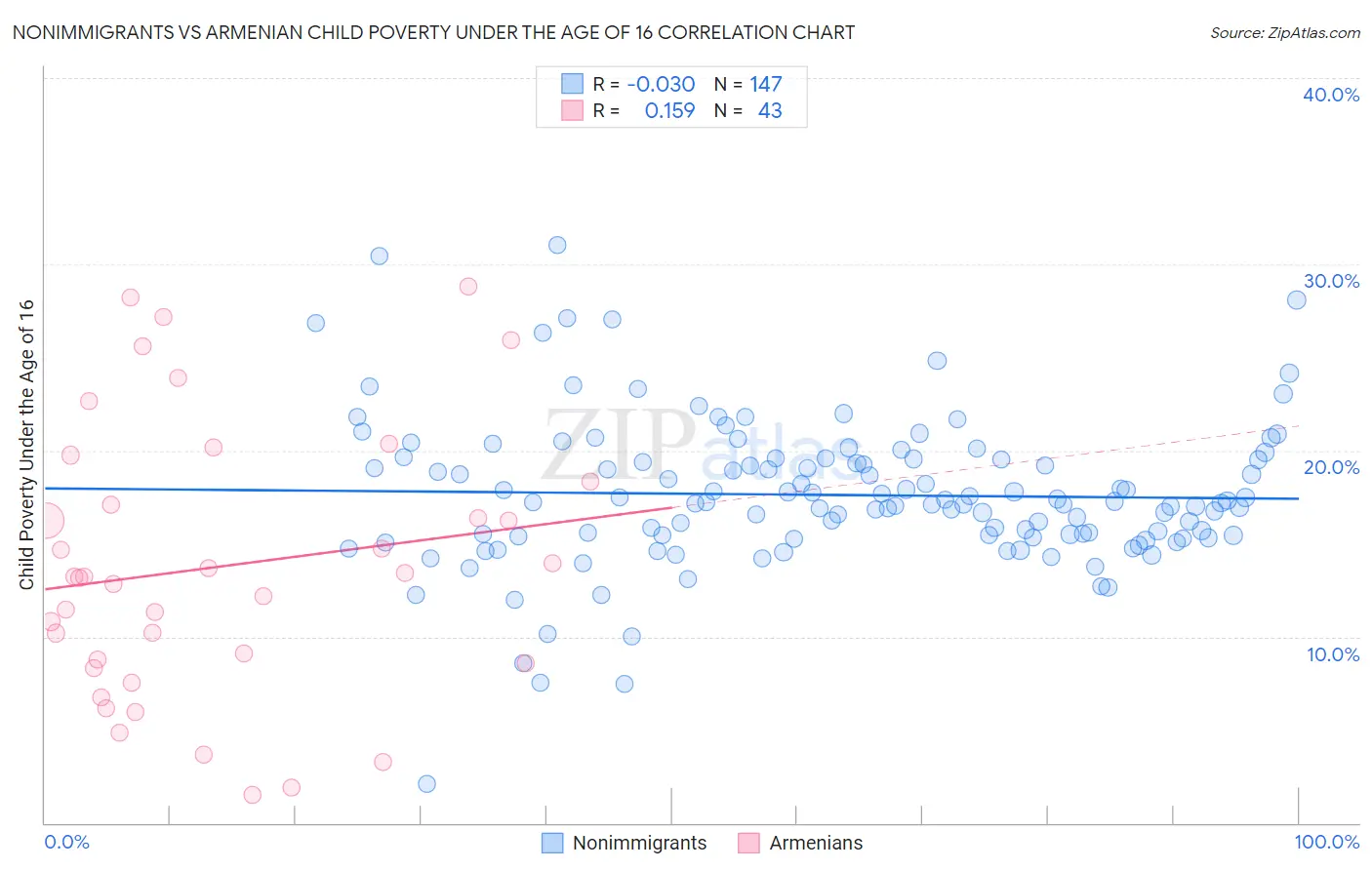 Nonimmigrants vs Armenian Child Poverty Under the Age of 16