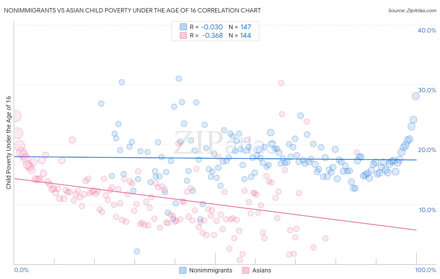Nonimmigrants vs Asian Child Poverty Under the Age of 16