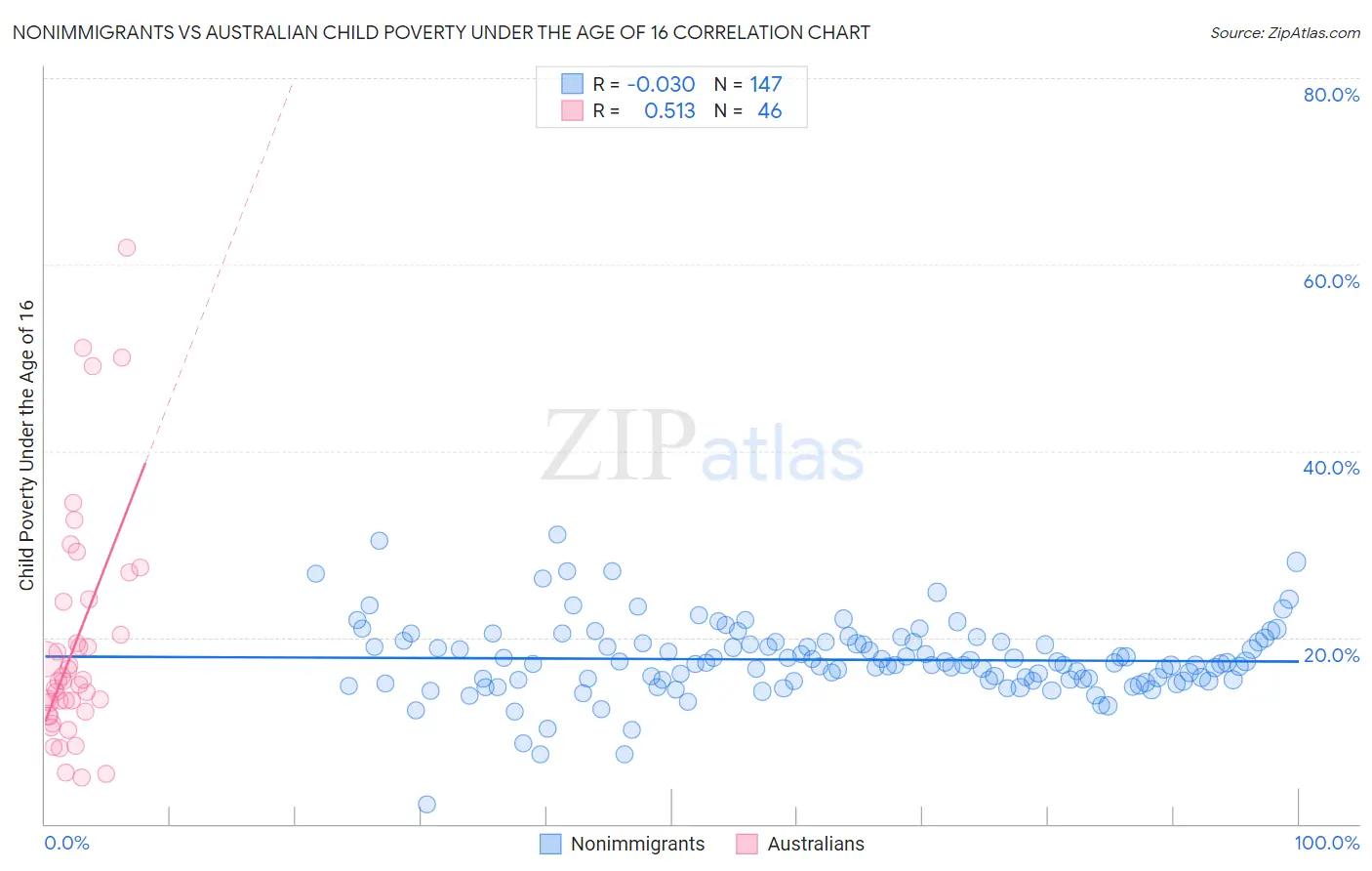 Nonimmigrants vs Australian Child Poverty Under the Age of 16