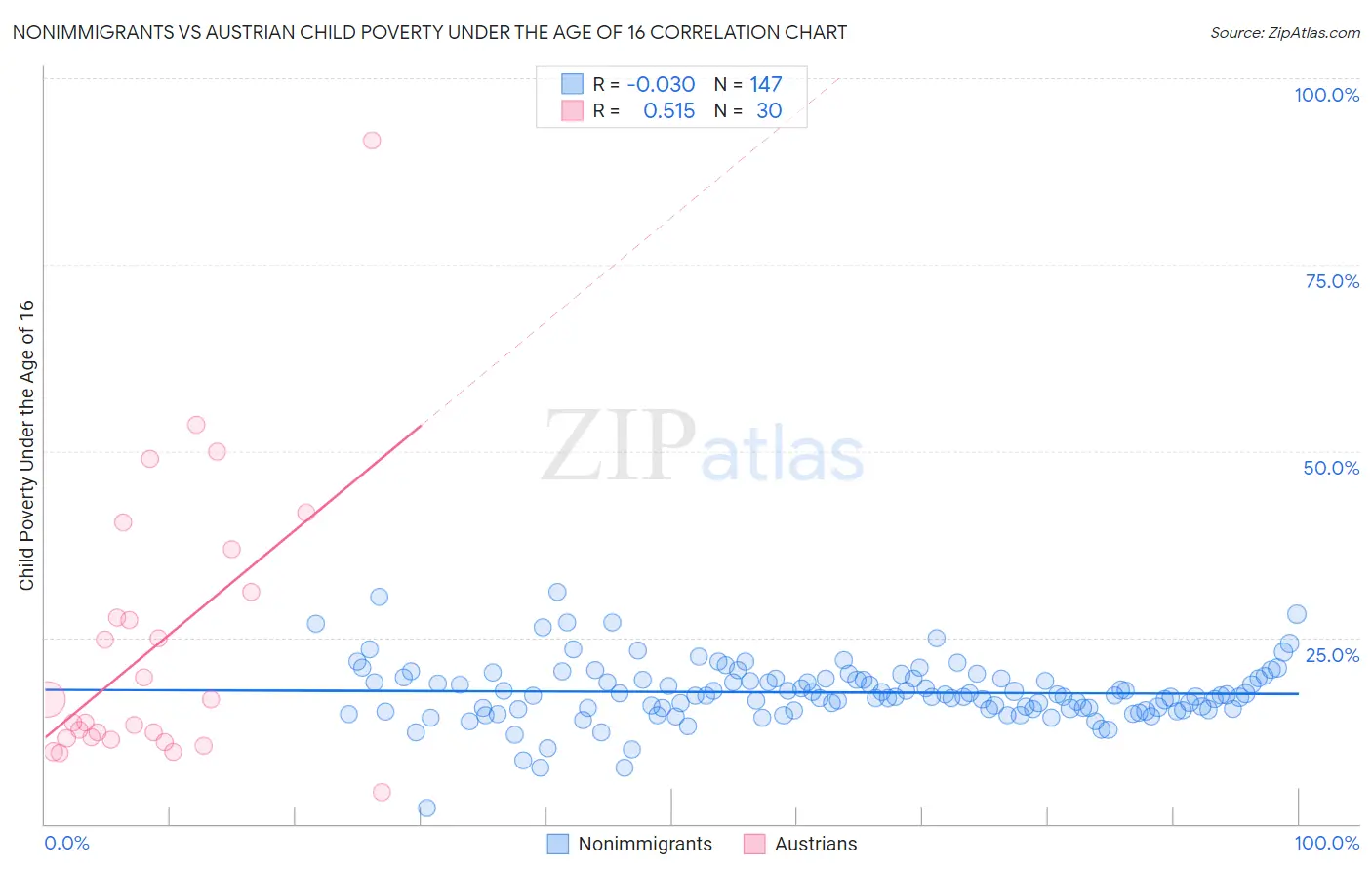 Nonimmigrants vs Austrian Child Poverty Under the Age of 16