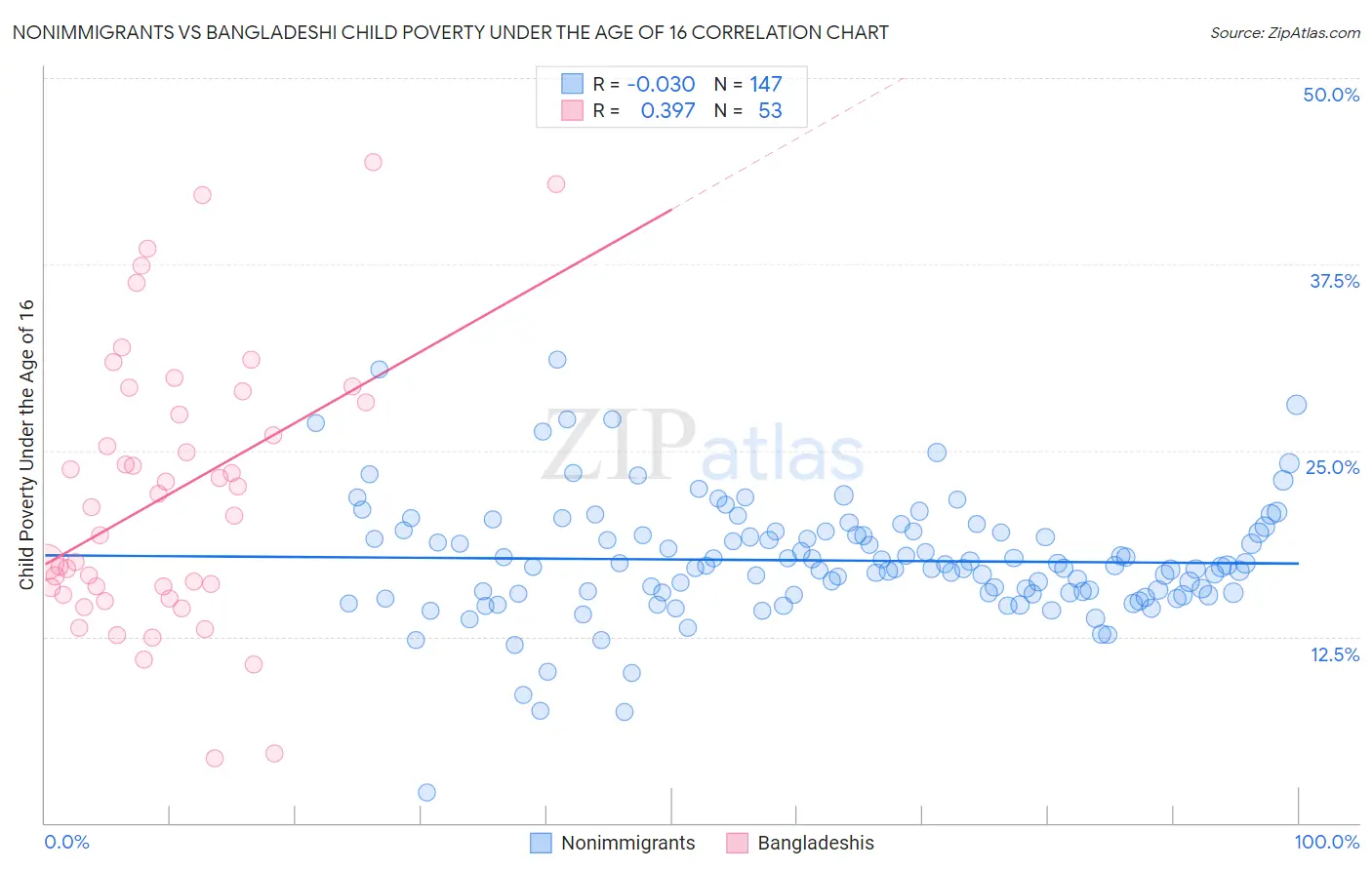 Nonimmigrants vs Bangladeshi Child Poverty Under the Age of 16