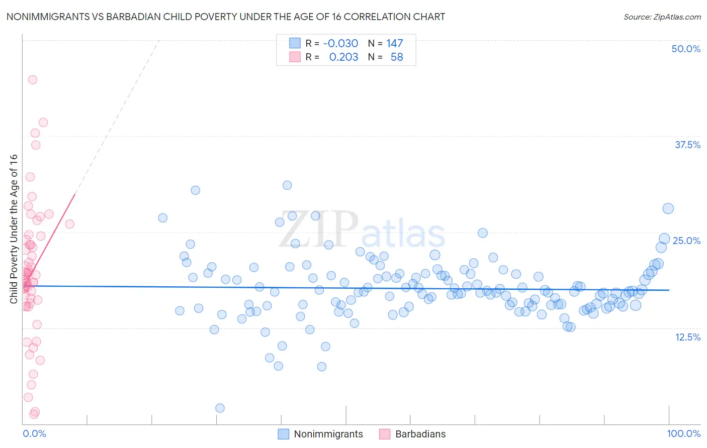 Nonimmigrants vs Barbadian Child Poverty Under the Age of 16