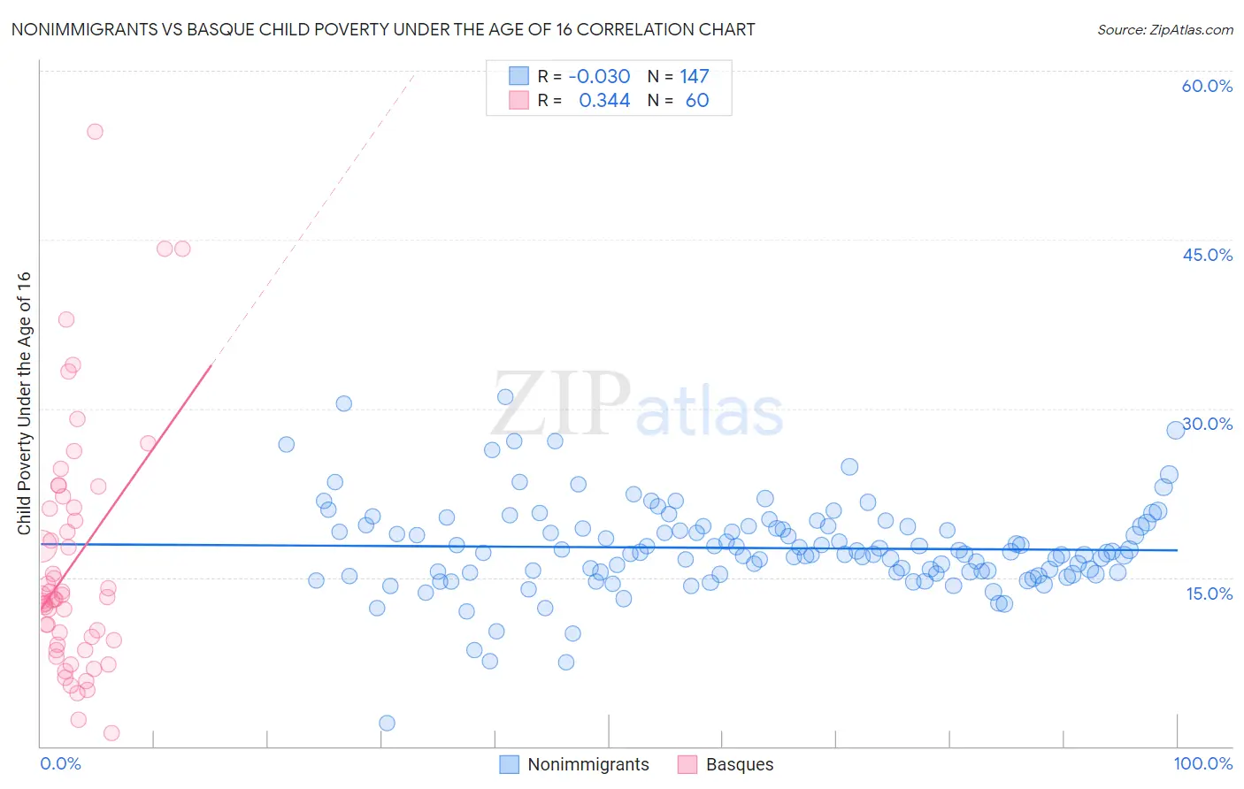 Nonimmigrants vs Basque Child Poverty Under the Age of 16
