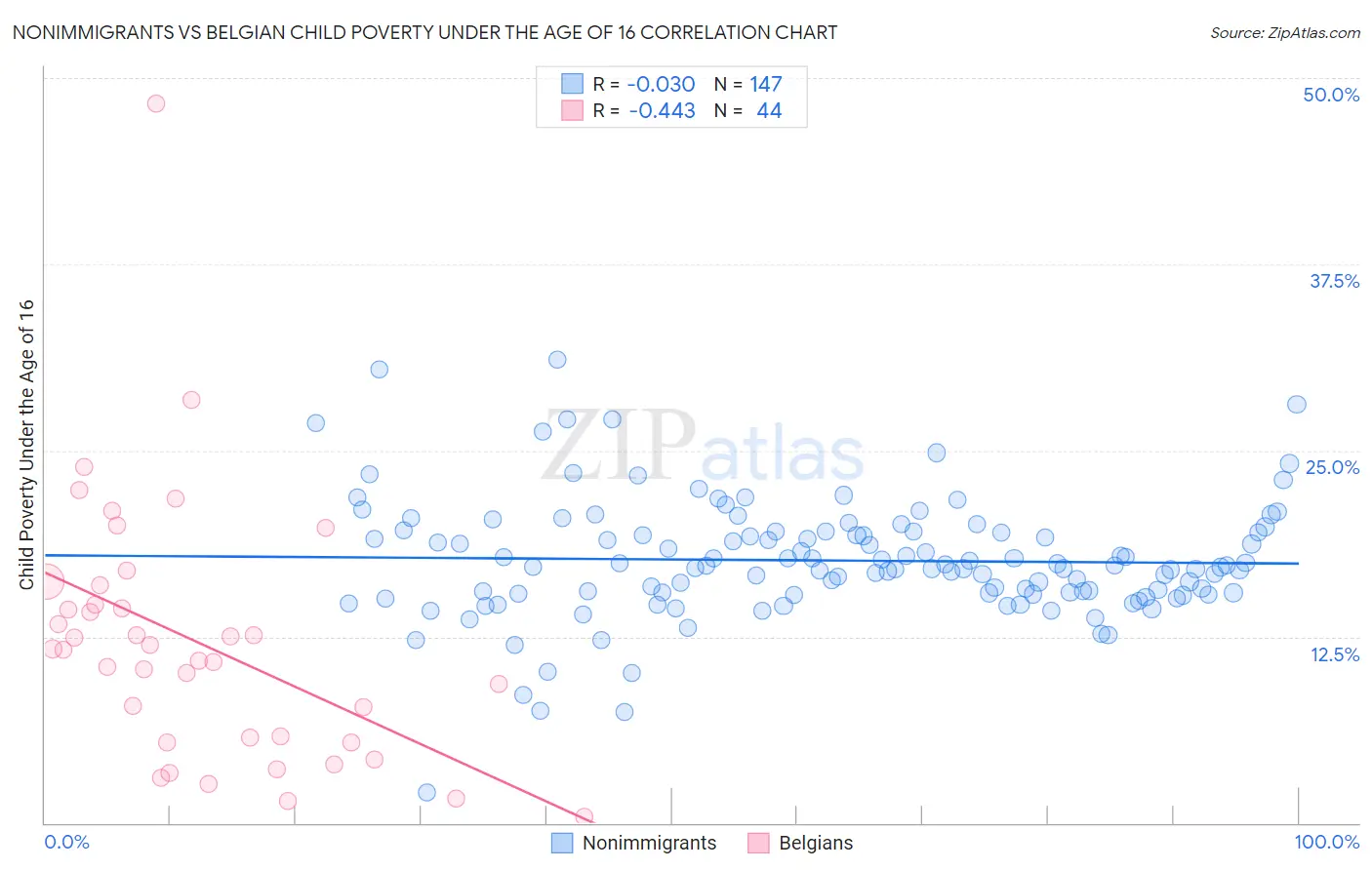 Nonimmigrants vs Belgian Child Poverty Under the Age of 16