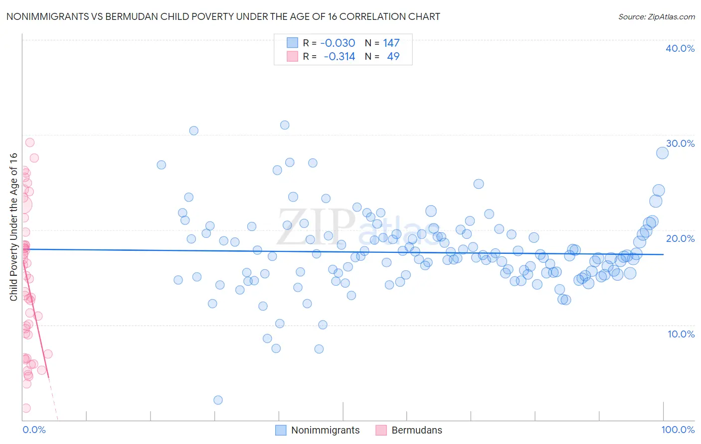 Nonimmigrants vs Bermudan Child Poverty Under the Age of 16