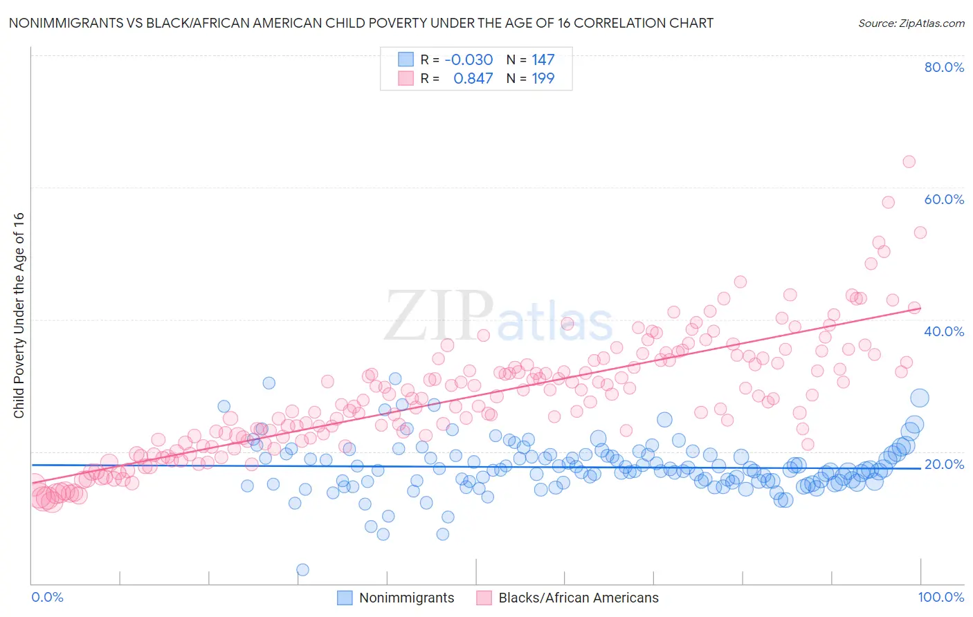 Nonimmigrants vs Black/African American Child Poverty Under the Age of 16