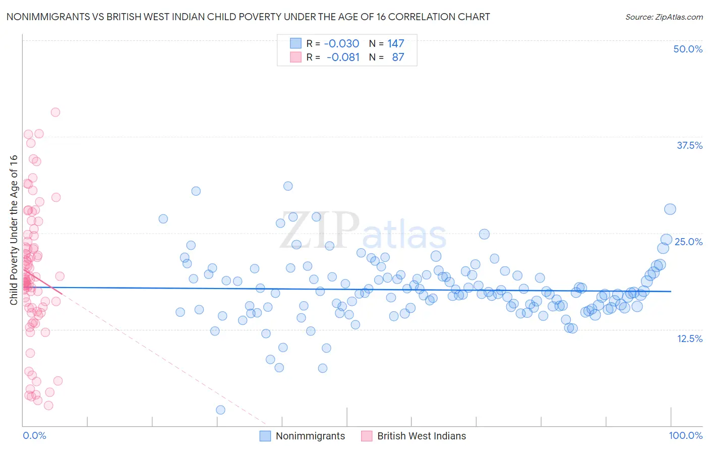 Nonimmigrants vs British West Indian Child Poverty Under the Age of 16