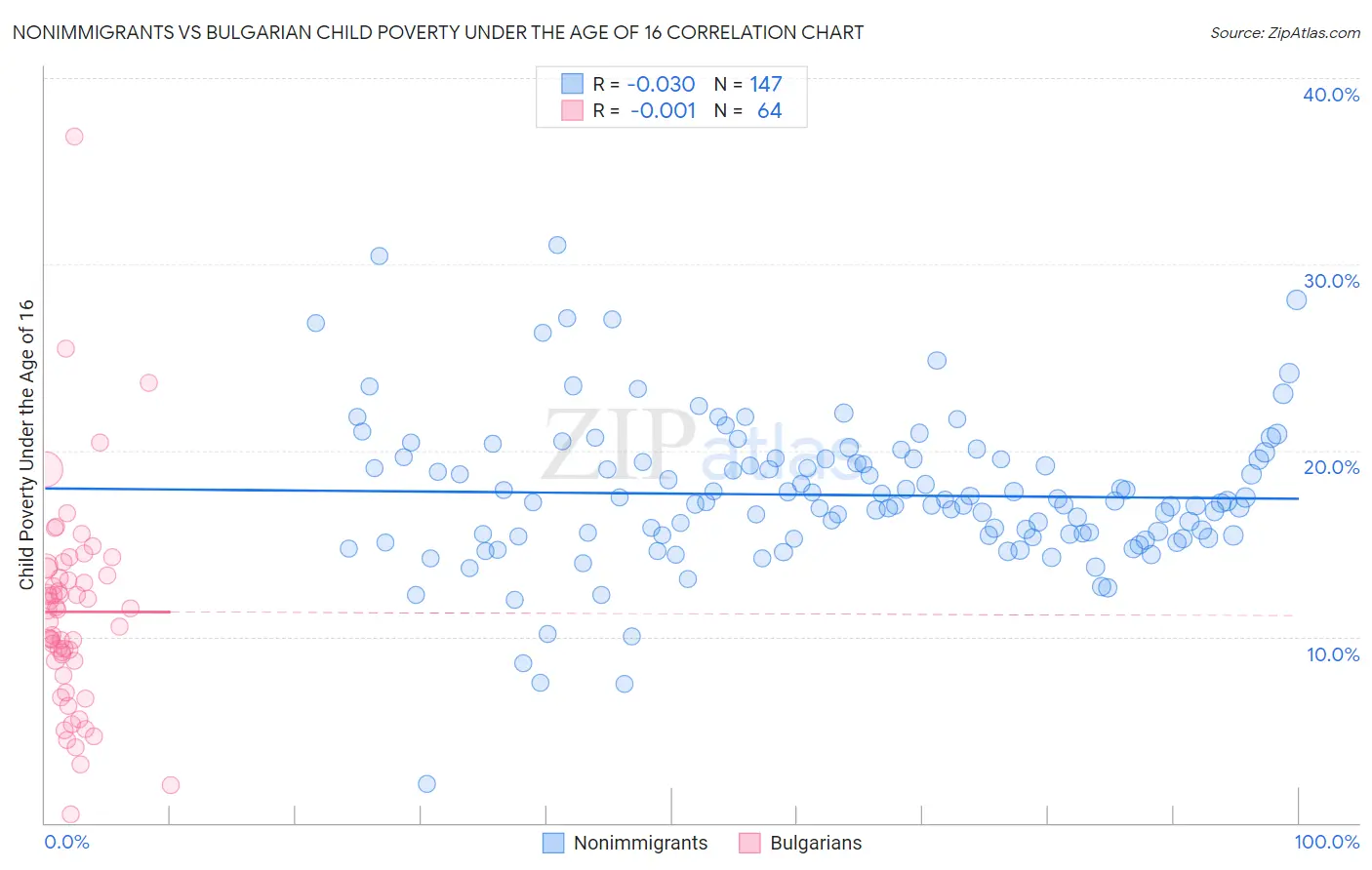 Nonimmigrants vs Bulgarian Child Poverty Under the Age of 16