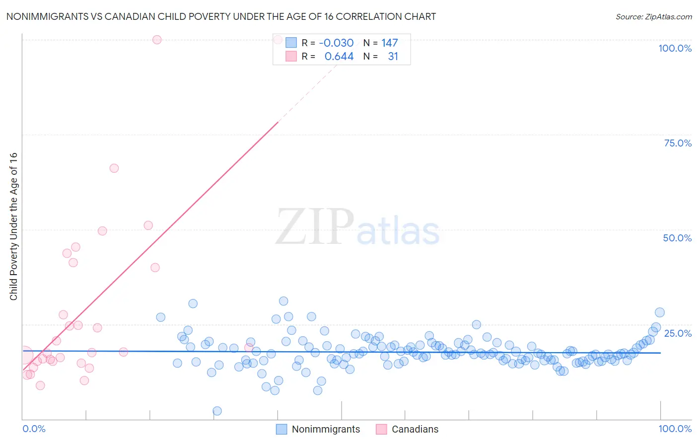 Nonimmigrants vs Canadian Child Poverty Under the Age of 16