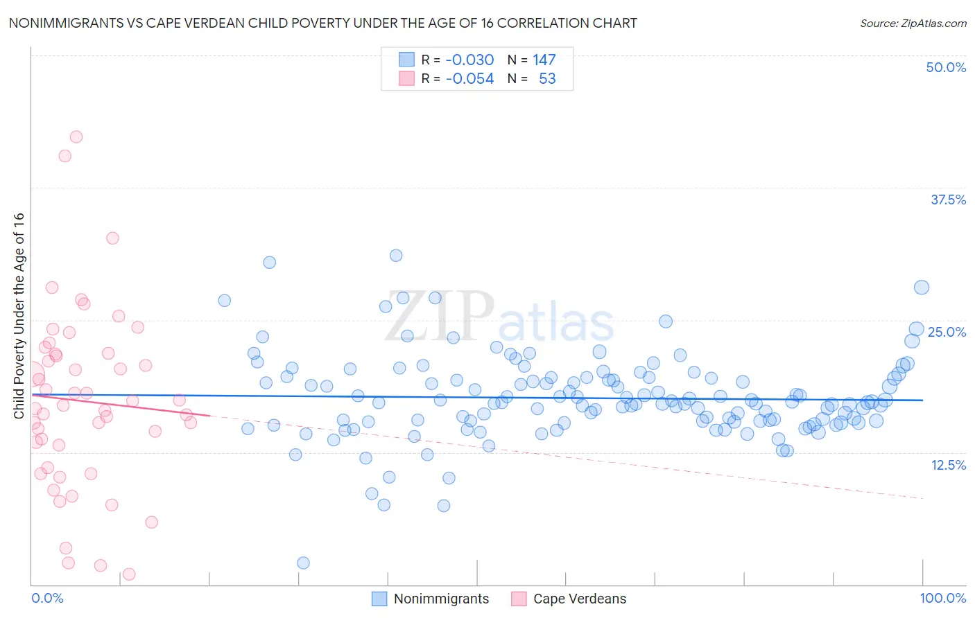 Nonimmigrants vs Cape Verdean Child Poverty Under the Age of 16