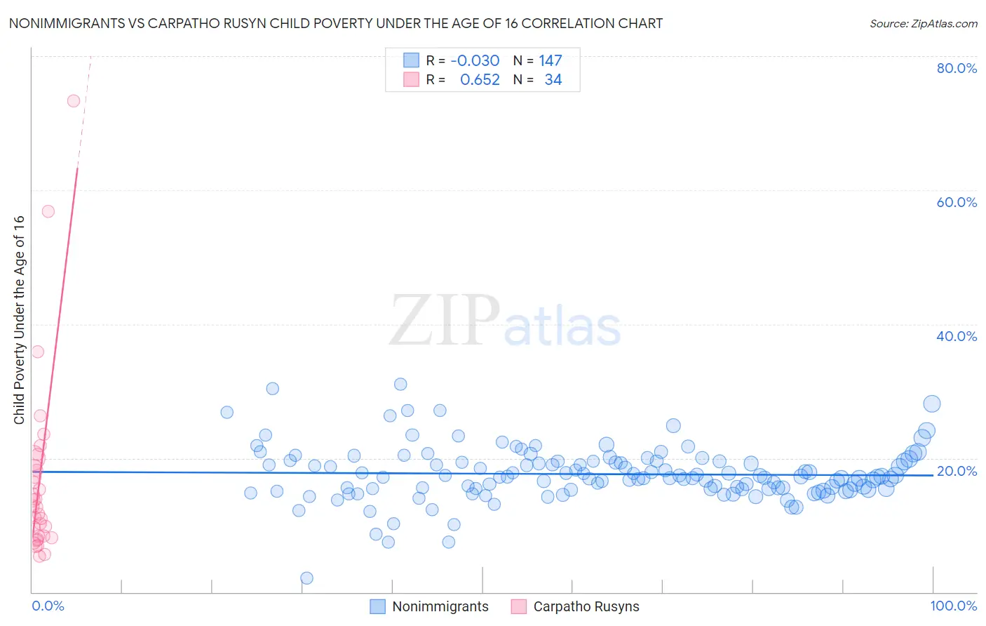 Nonimmigrants vs Carpatho Rusyn Child Poverty Under the Age of 16