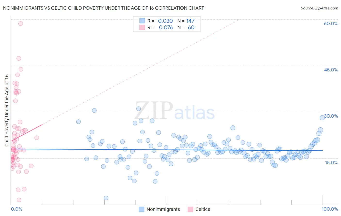 Nonimmigrants vs Celtic Child Poverty Under the Age of 16