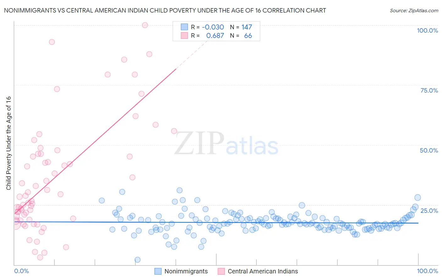 Nonimmigrants vs Central American Indian Child Poverty Under the Age of 16