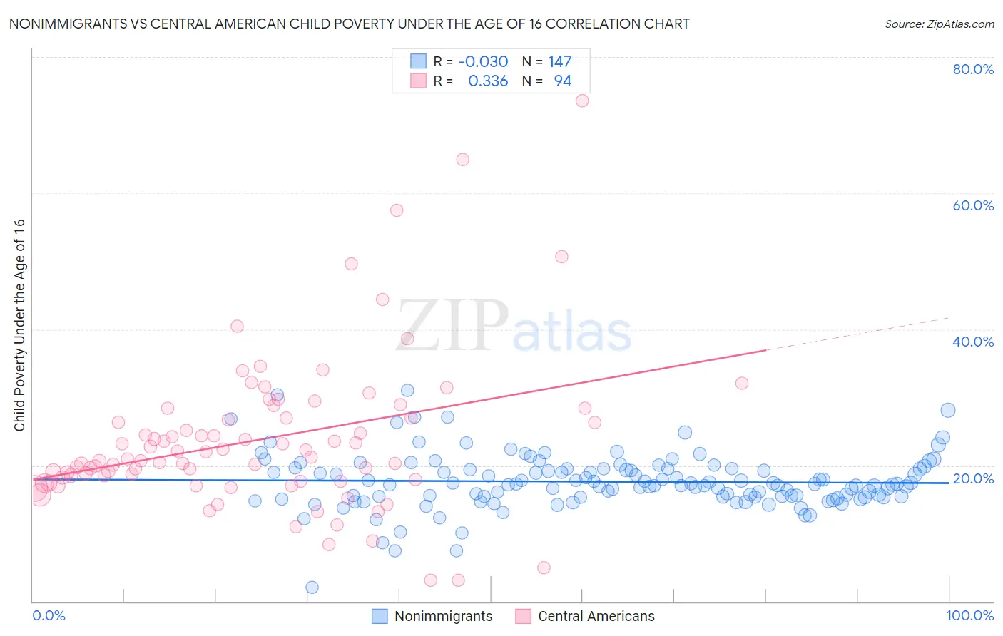 Nonimmigrants vs Central American Child Poverty Under the Age of 16
