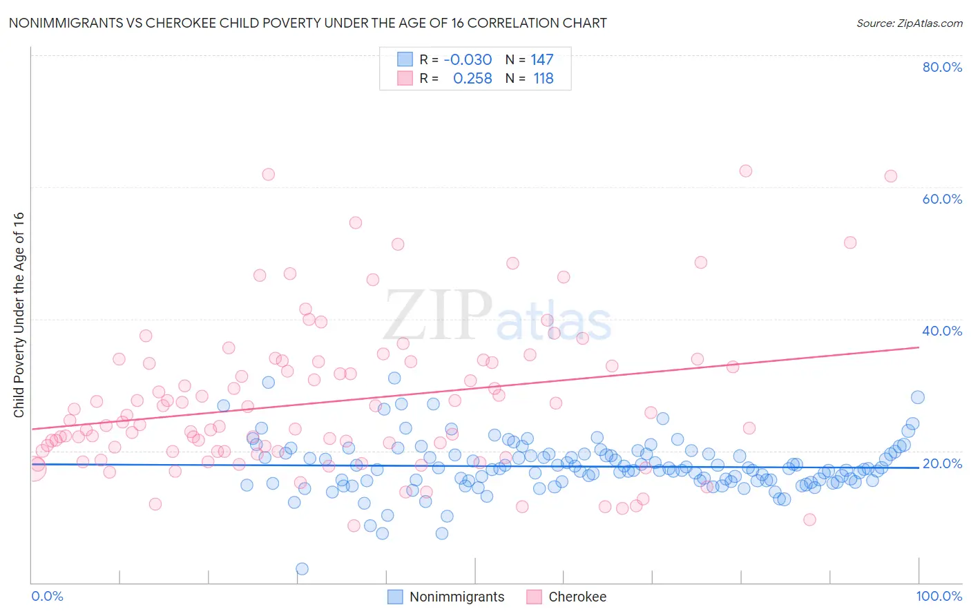 Nonimmigrants vs Cherokee Child Poverty Under the Age of 16