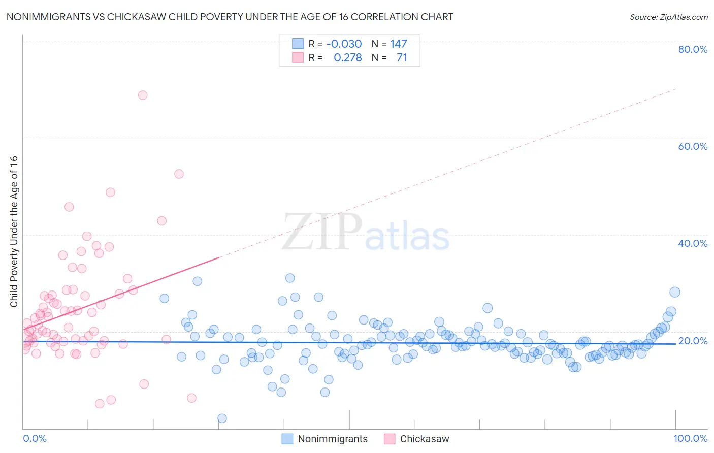 Nonimmigrants vs Chickasaw Child Poverty Under the Age of 16