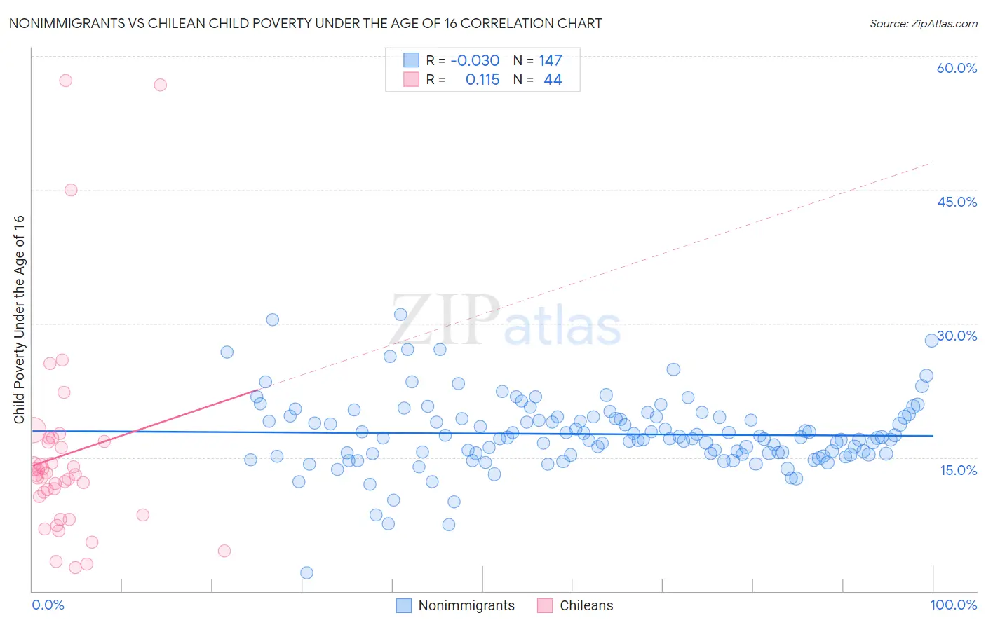 Nonimmigrants vs Chilean Child Poverty Under the Age of 16