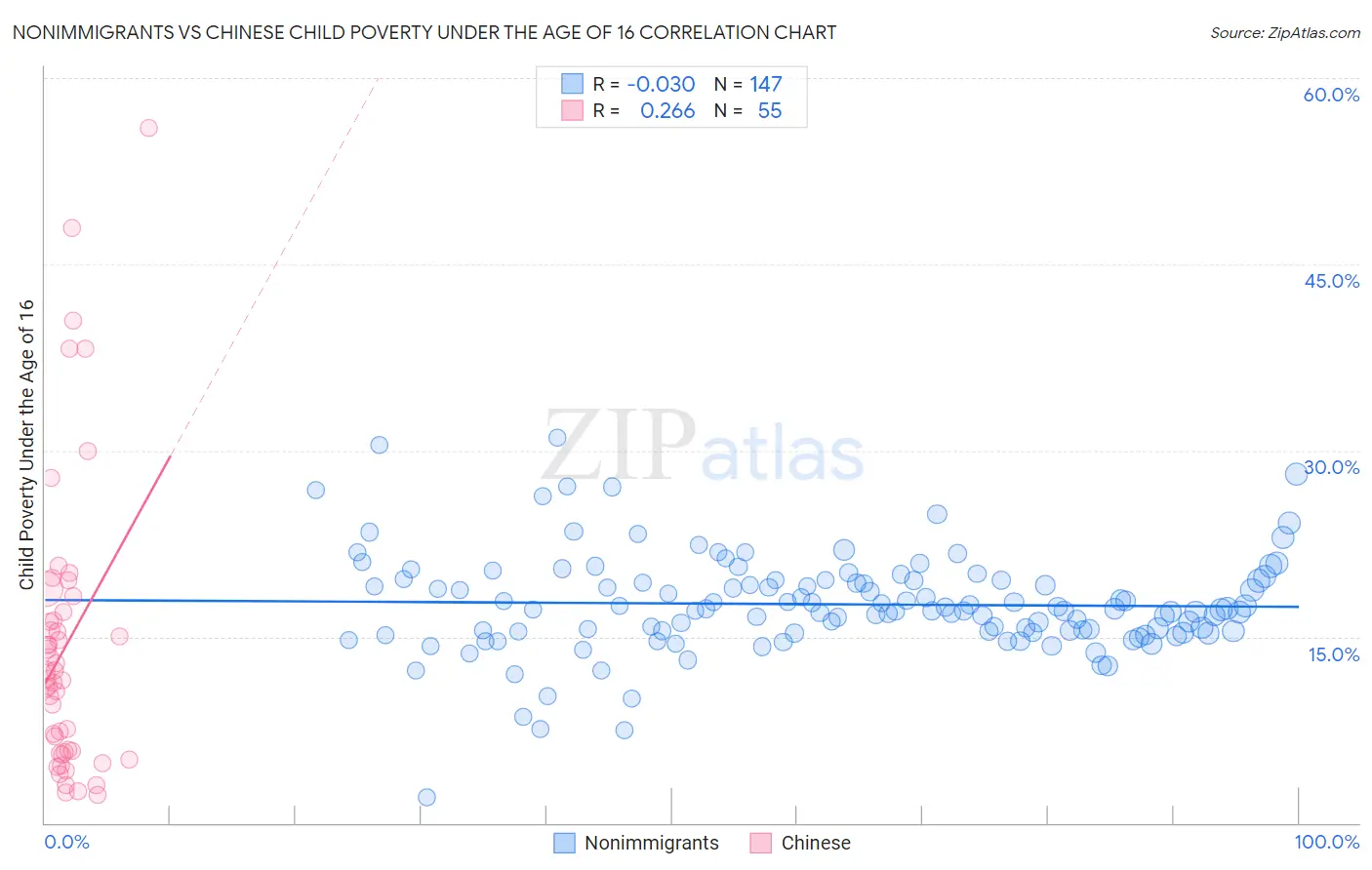 Nonimmigrants vs Chinese Child Poverty Under the Age of 16