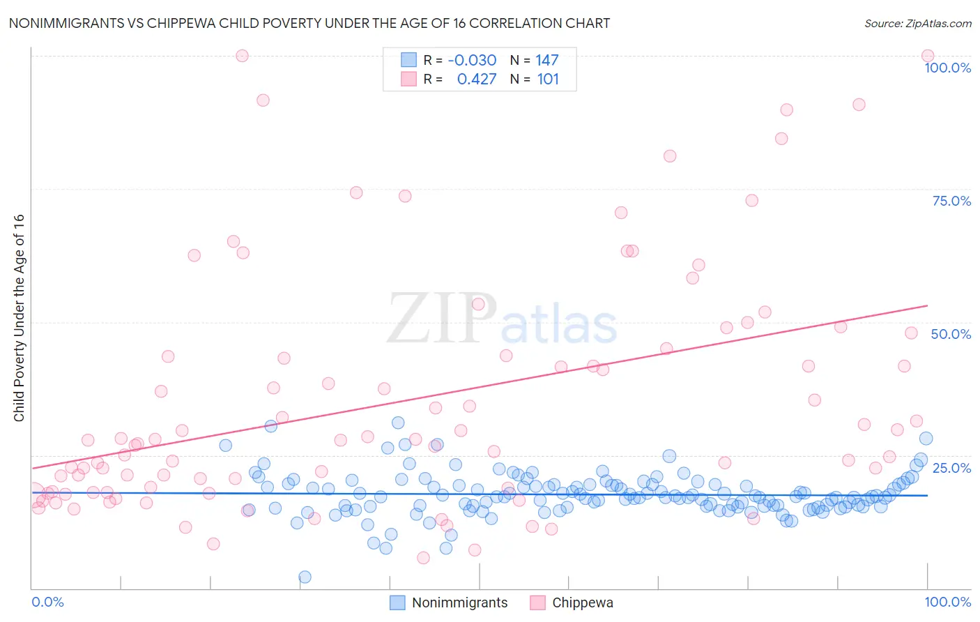 Nonimmigrants vs Chippewa Child Poverty Under the Age of 16