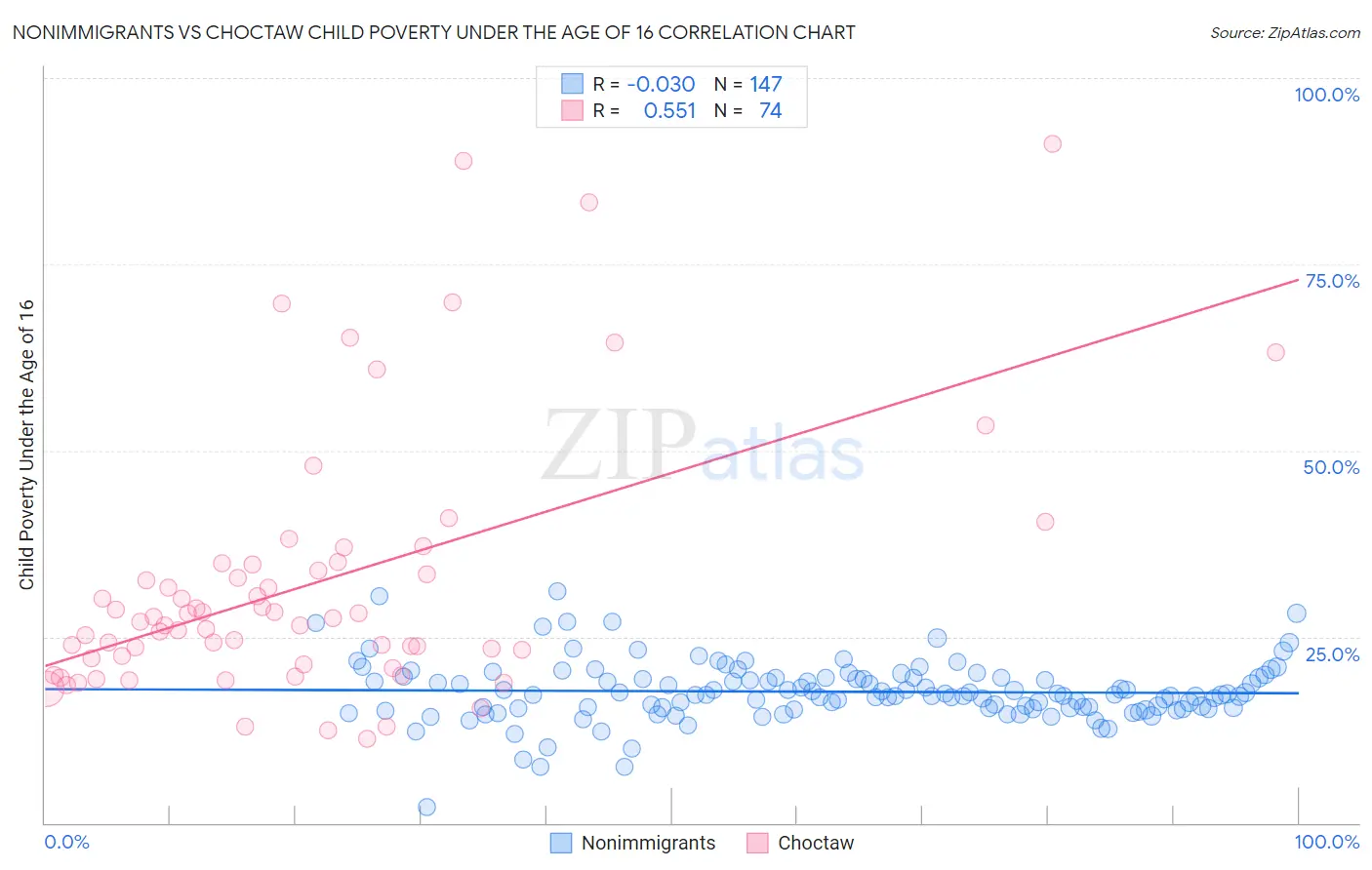 Nonimmigrants vs Choctaw Child Poverty Under the Age of 16