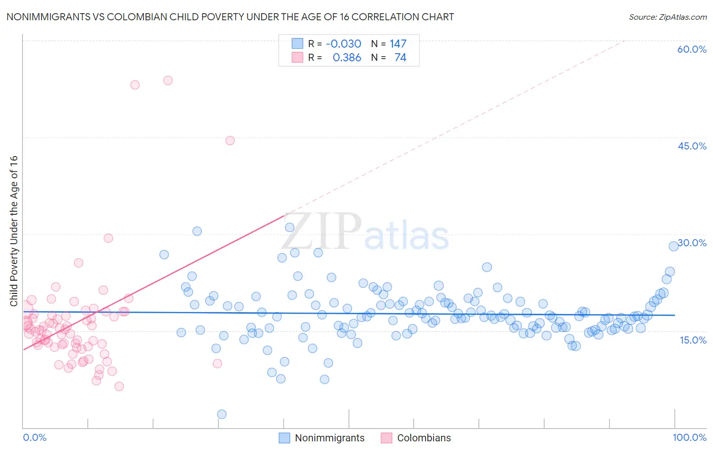 Nonimmigrants vs Colombian Child Poverty Under the Age of 16