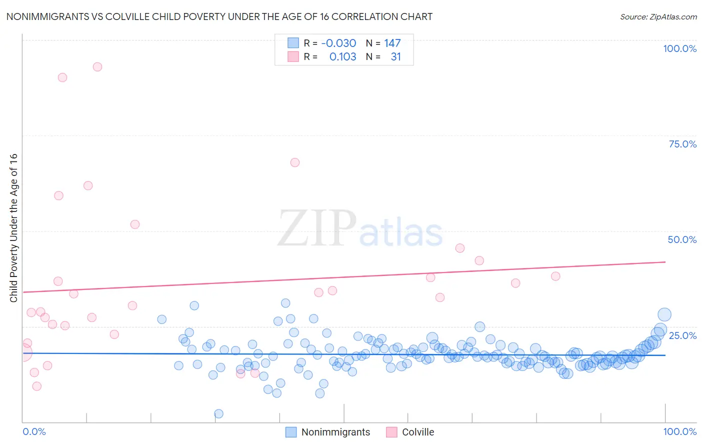 Nonimmigrants vs Colville Child Poverty Under the Age of 16