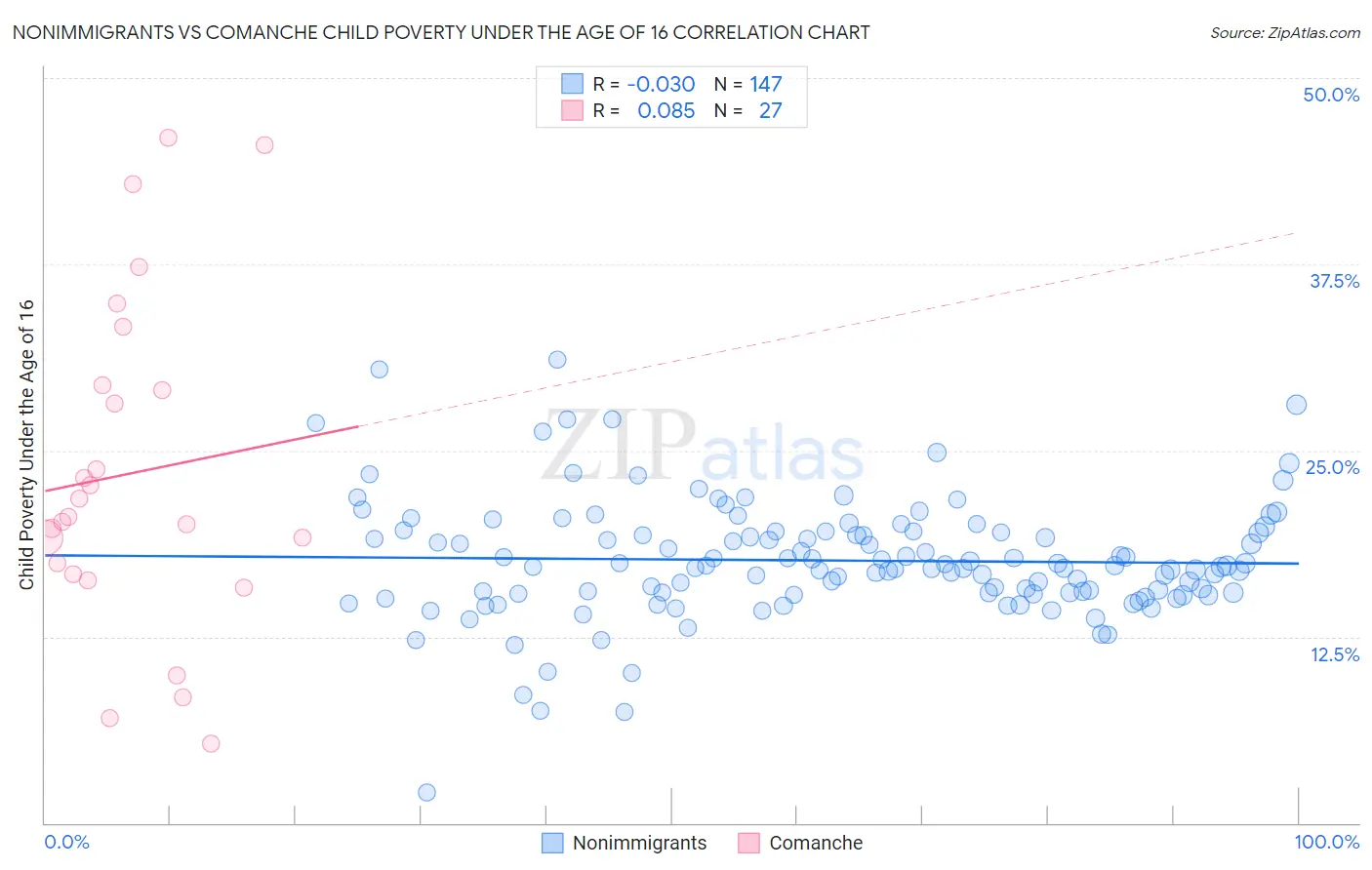 Nonimmigrants vs Comanche Child Poverty Under the Age of 16